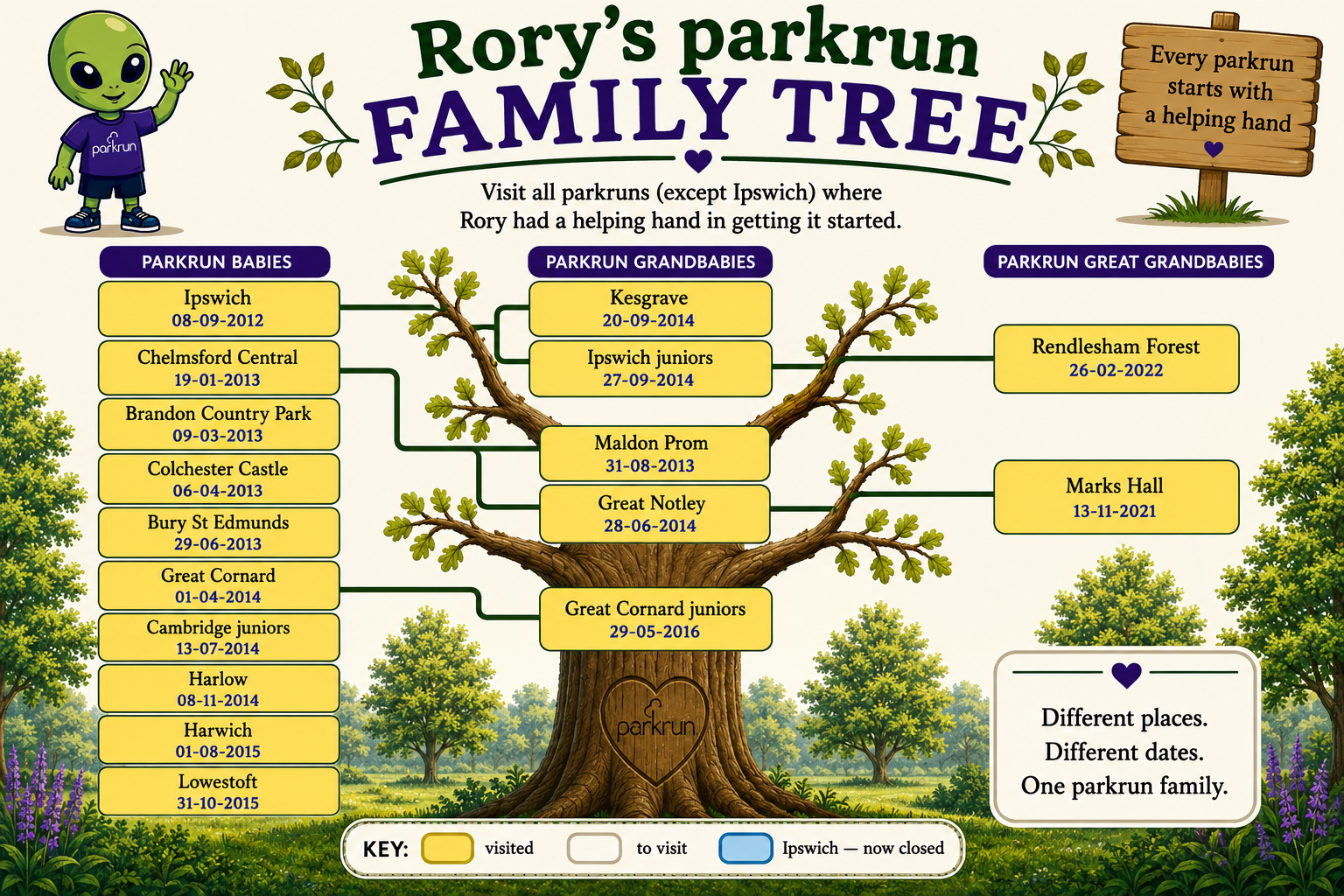 Rory’s parkrun Family Tree